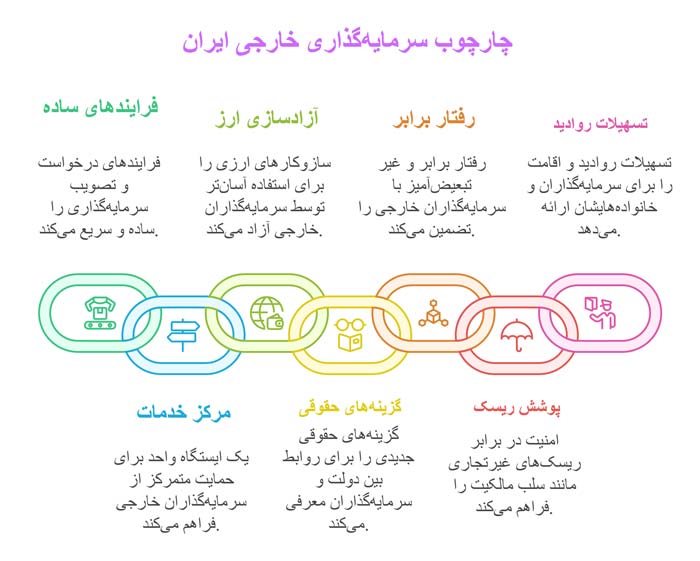 اینفوگرافی چهارچوب سرمایه گذاری خارجی 
